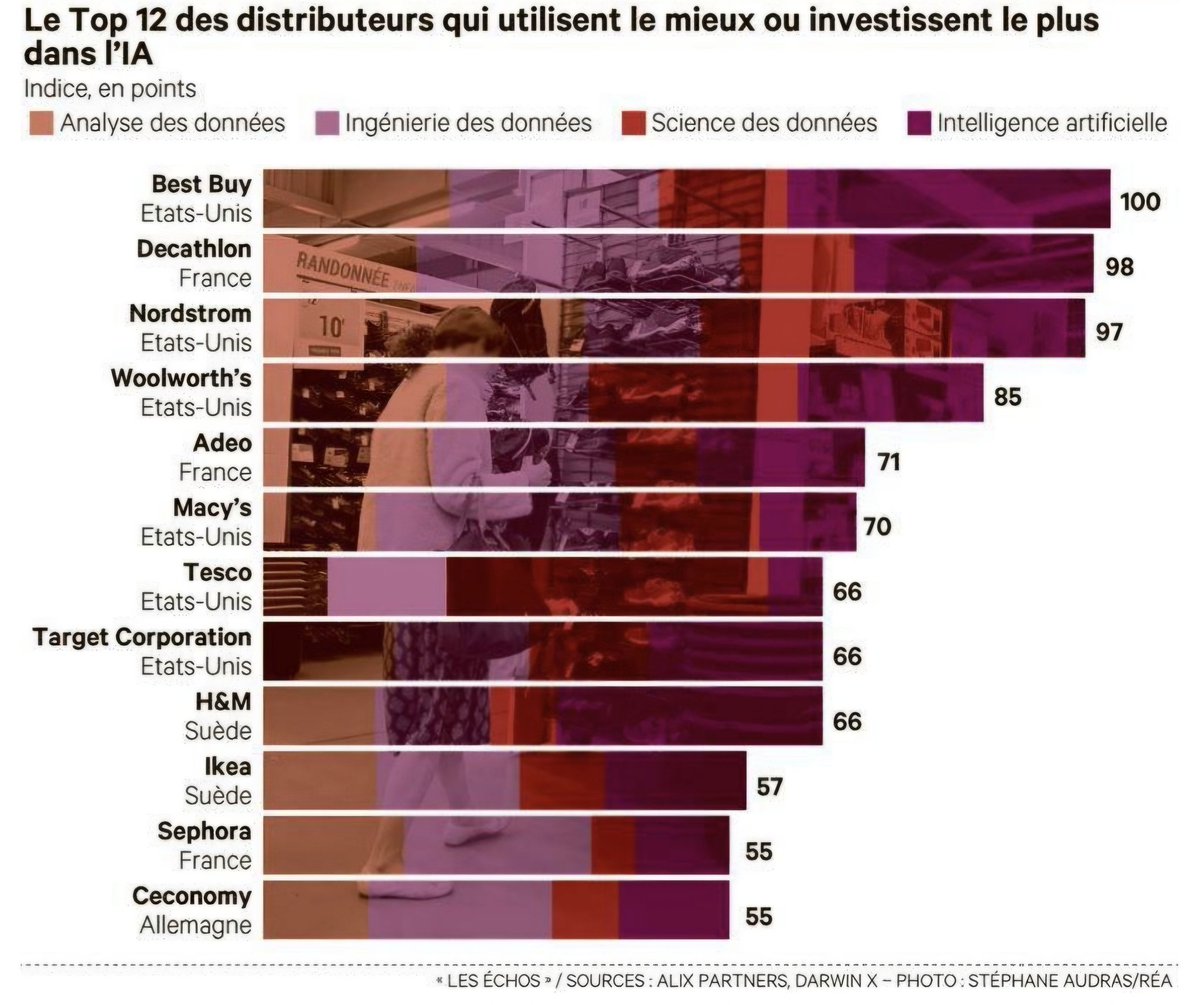 Un cabinet de conseil US place 3 entreprises françaises dans le top 10 des meilleurs utilisateurs de l'IA.