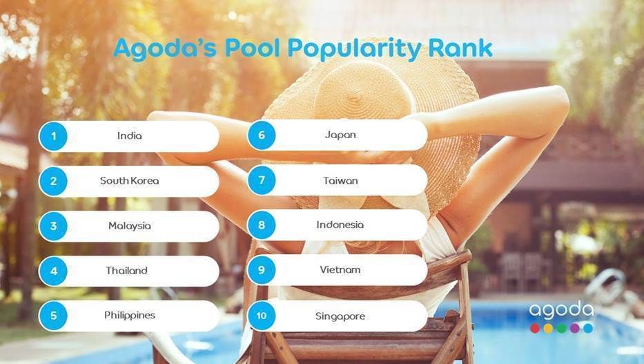 TravelDailyHQ's tweet image. traveldailymedia.com/india-tops-ago… With heat waves dominating the news across Asia this year, Agoda has unveiled its Pool Popularity Rank. #agoda #swimmingpools #Poolpopularityrank #India