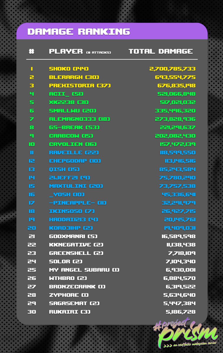 osutaikomy's tweet photo. 🏆 [RAID BATTLE STAGE 5 // END] 🏆 

Stage 5 of the Project Prism Raid Battle Campaign comes to an end with Bagel defeated! Congratulations to all the winners!! 🥳

#ProjectPrism https://t.co/6YNz7kRVtQ
