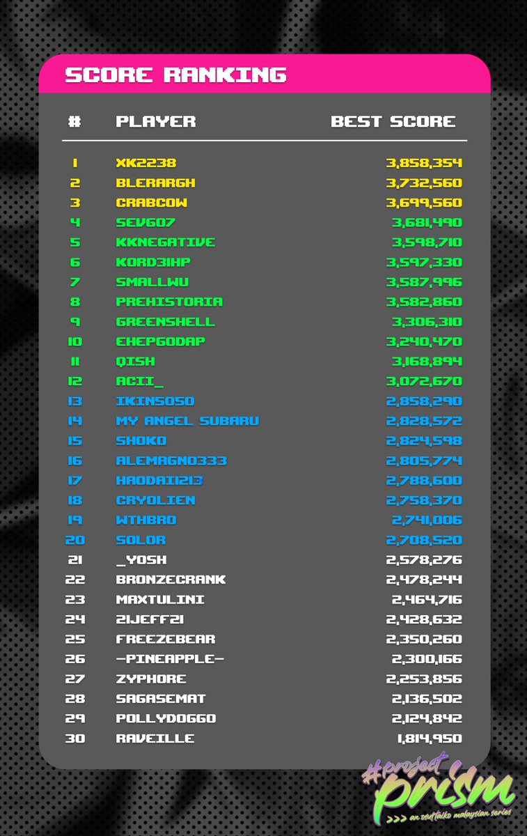 osutaikomy's tweet photo. 🏆 [RAID BATTLE STAGE 5 // END] 🏆 

Stage 5 of the Project Prism Raid Battle Campaign comes to an end with Bagel defeated! Congratulations to all the winners!! 🥳

#ProjectPrism https://t.co/6YNz7kRVtQ