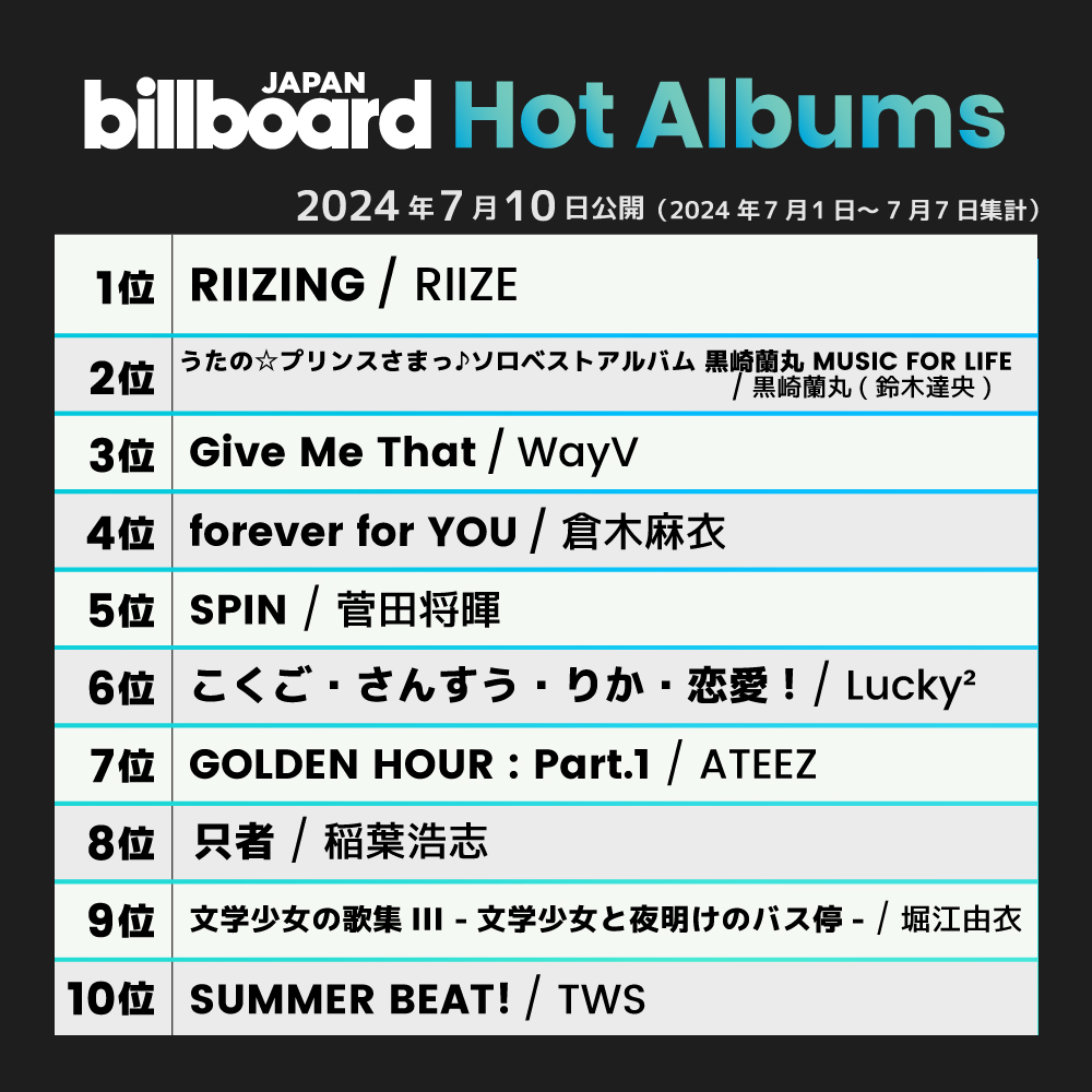 【今週の総合アルバム・チャート“Hot Albums”】
1位 RIIZE
2位 黒崎蘭丸(鈴木達央)
3位 WayV
4位 倉木麻衣
5位 菅田将暉
6位 Lucky²
7位 ATEEZ
8位 稲葉浩志
9位 堀江由衣
10位 TWS

billboard-japan.com/charts/detail?…