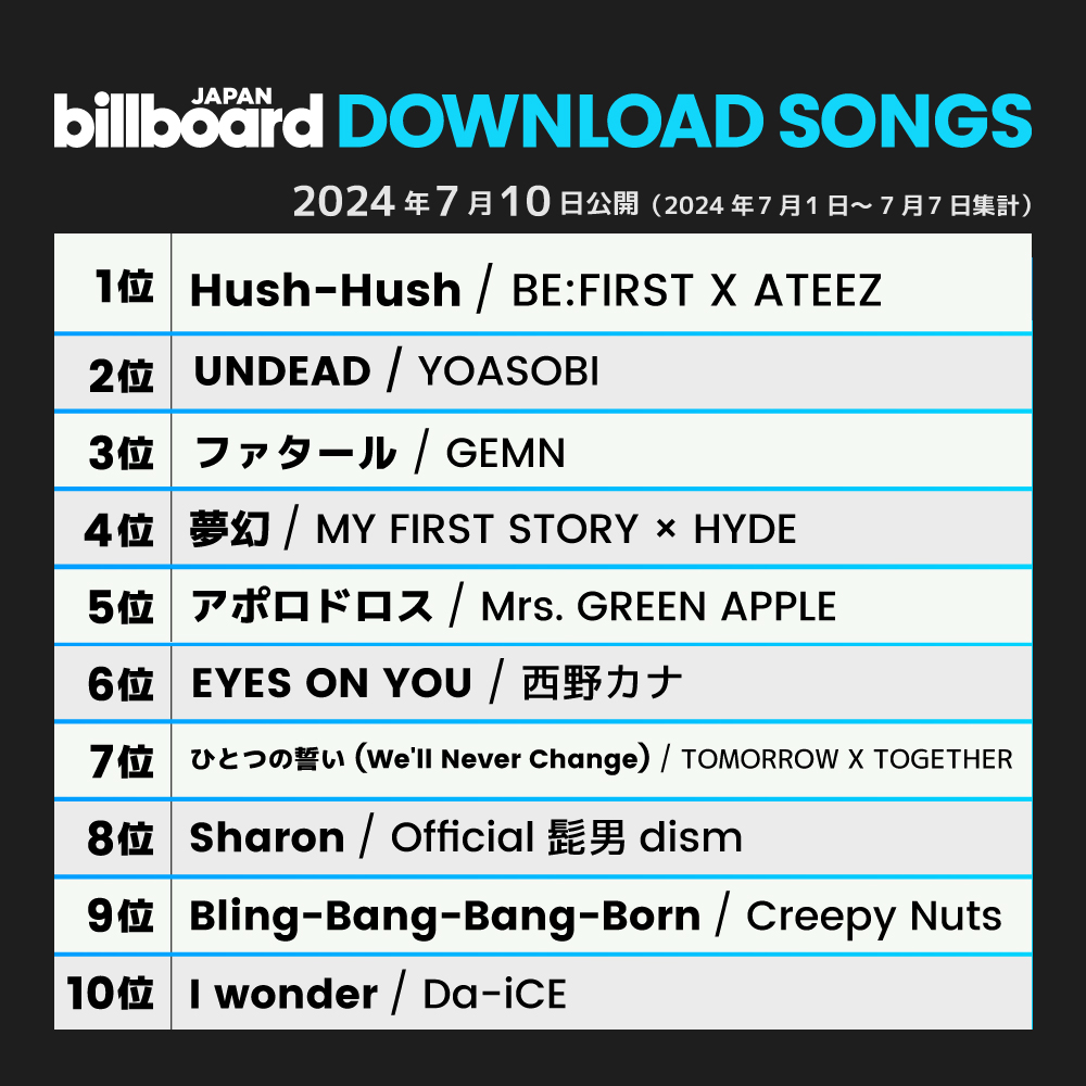 Billboard_JAPAN's tweet photo. 【今週のダウンロード・ソング・チャート“Download Songs”】
1位 BE:FIRST X ATEEZ
2位 YOASOBI
3位 GEMN
4位 MY FIRST STORY × HYDE
5位 Mrs. GREEN APPLE
6位 西野カナ
7位 TOMORROW X TOGETHER
8位 Official髭男dism
9位 Creepy Nuts
10位 Da-iCE

https://t.co/nDNz8Y6oPL https://t.co/lhmnvfnjM0