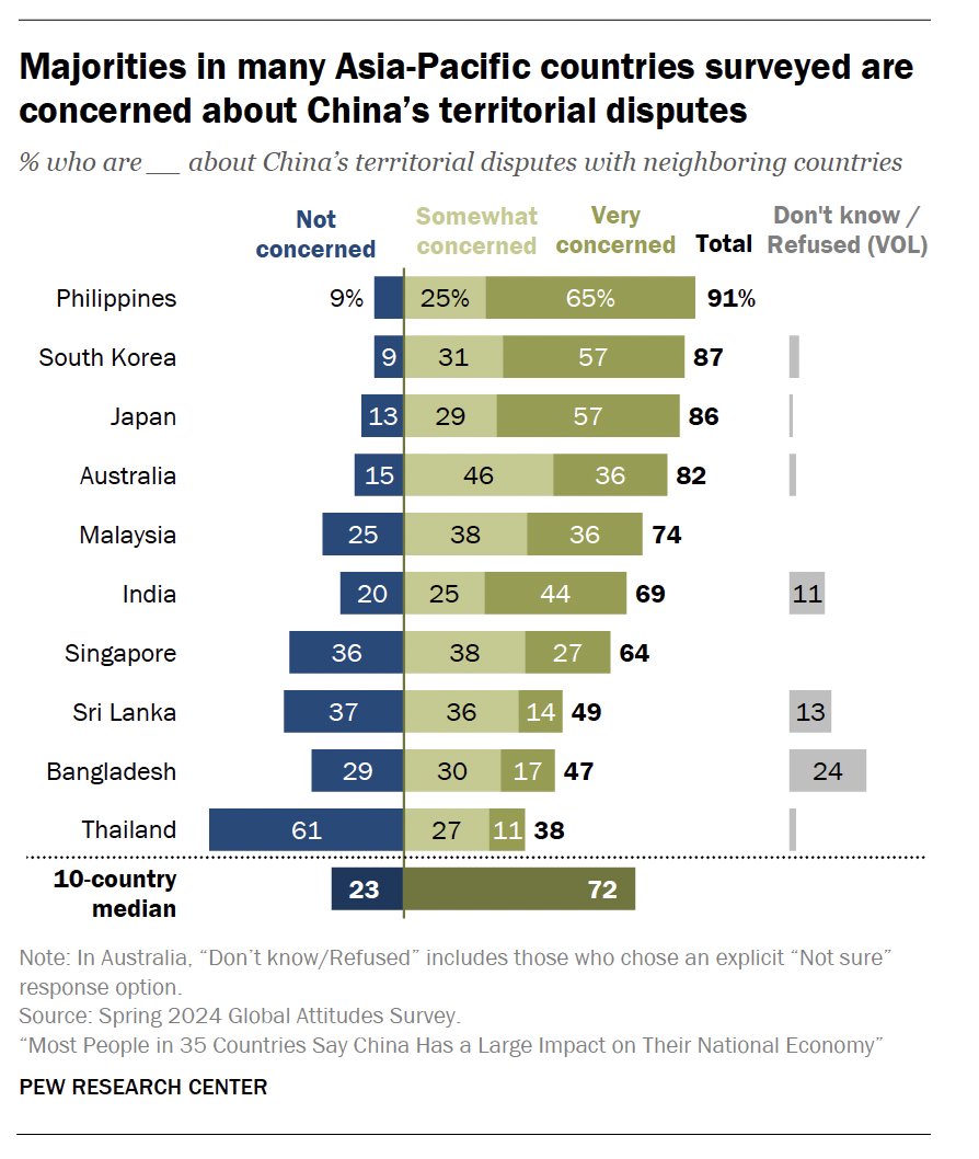 New <a href="/pewresearch/">Pew Research Center</a> polling on Indo-Pacific concerns over China's territorial disputes.