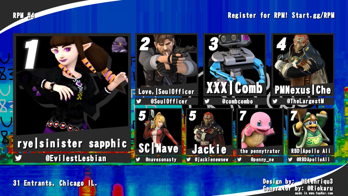 Results from RPM #4 tonight!
1.<a href="/EvilestLesbian/">rye</a> 
2.@SoulOfficer 
3.<a href="/combcombo/">Comb</a> 
4.<a href="/TheLargestM/">Che</a> 
5.<a href="/navesonasty/">nasty</a> 
5.<a href="/jackienewnew/">jæckie, blue thrince</a> 
7.<a href="/penny_ne/">penny</a> 
7.<a href="/RBDApolloAli/">rbd | apollo ali</a>