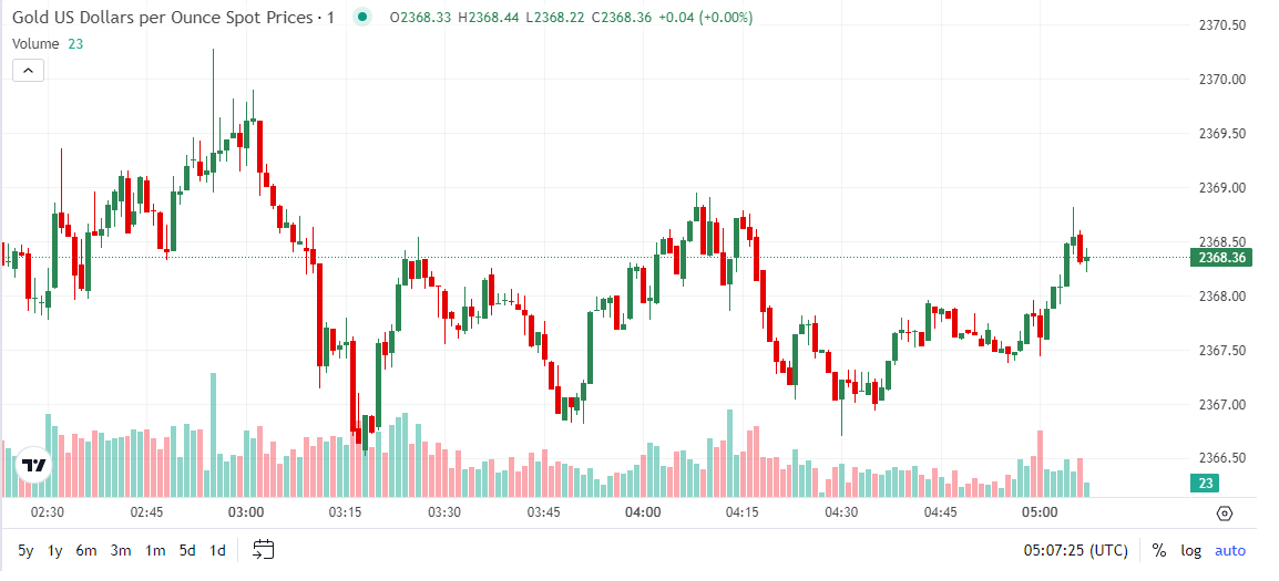 Robin08fx's tweet photo. Gold price is expected to retrace its upward trend towards $2,450, requiring buyers to accept above the six-week high of $2,393.

#forex #xauusd https://t.co/E7D43MrTOG