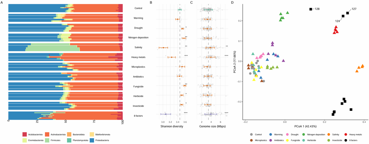 Very happy to present my first contribution to the <a href="/mrillig/">Matthias C. Rillig</a> lab! We show how multiple concurrent global change (GC) factors shape soil bacterial and viral populations differently than individual GC treatments🧵👇

biorxiv.org/content/10.110…