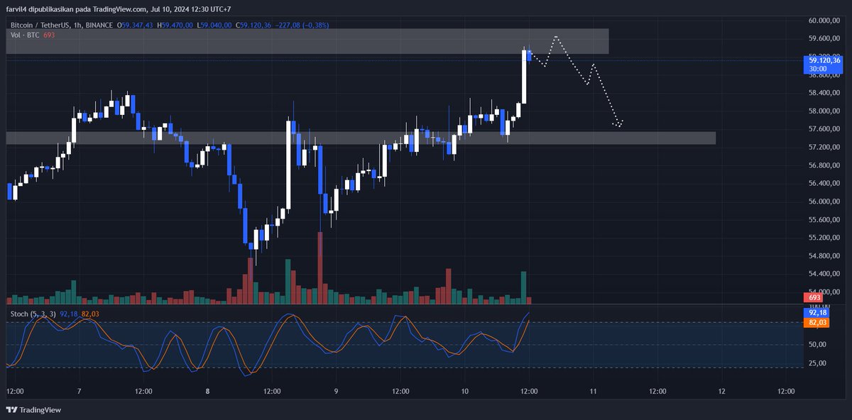 Farvil4's tweet photo. $BTC 1H https://t.co/NbYRN9ZDOt