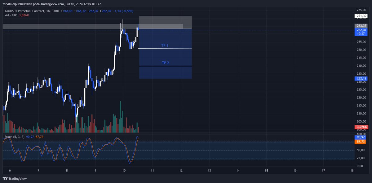 Farvil4's tweet photo. $TOU SHORT, TETEP DYOR https://t.co/XPtNyLB2lZ
