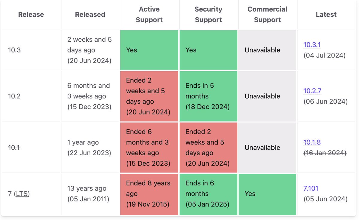 grzegorzbartman's tweet image. Drupal 7 support ends in 6 months #drupal