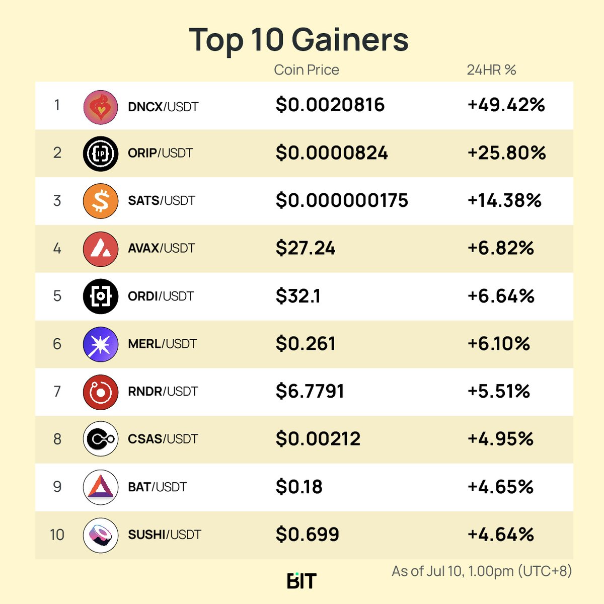 BITCryptoXchg's tweet photo. 🥳 Check out the Top 10 #CryptoGainers today.
❓Have you traded any of these hot picks?
✏️Let us know in the comment & get in on the action now
📲 Visit the BIT App & start trading
👉 https://t.co/lUbHRpTj7D
#DNCX #ORIP #SATS #AVAX #ORDI #MERL #RNDR #CSAS #BAT #SUSHI https://t.co/rnBUstRuiD