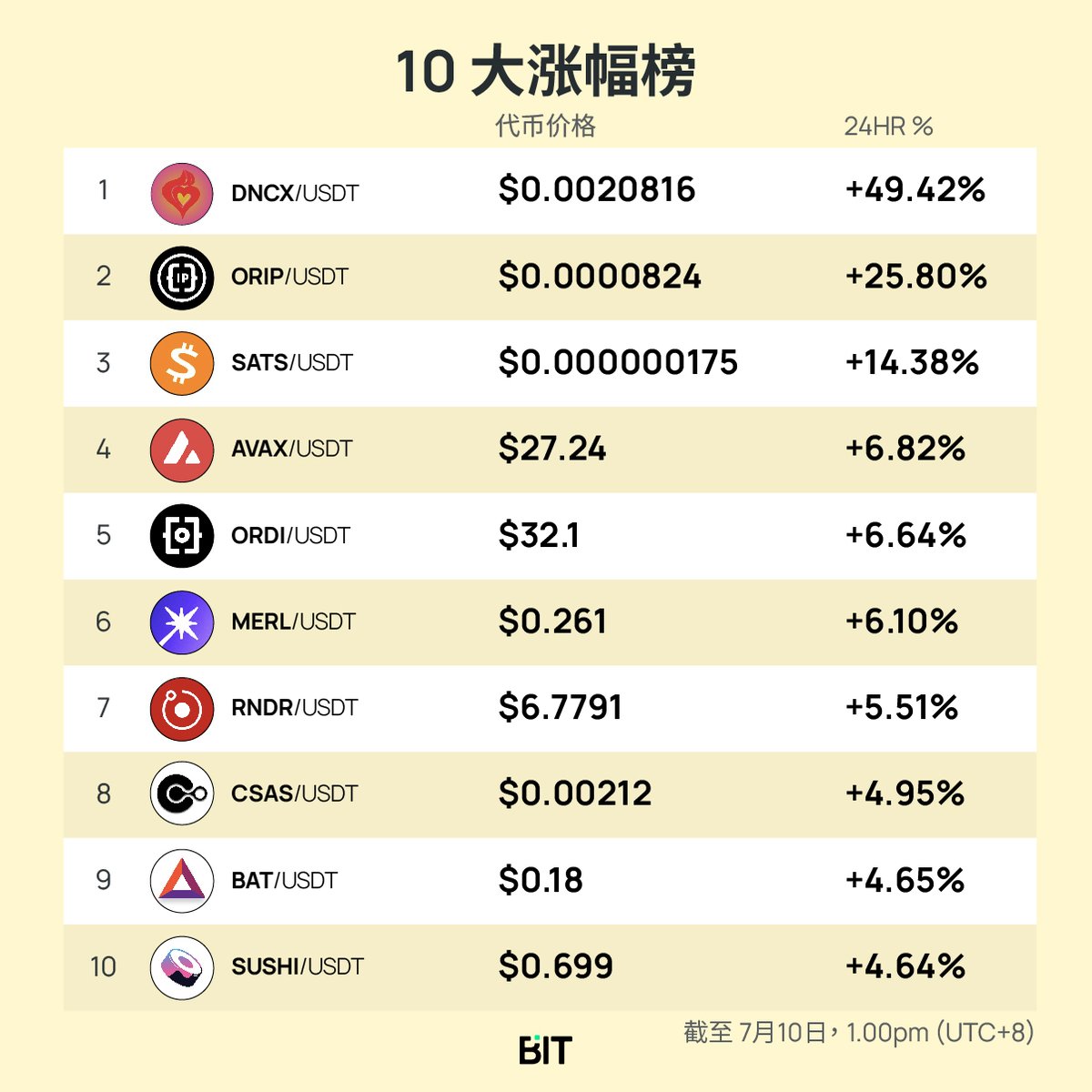 Bitcom_Asia's tweet photo. 🎉 查看今天的前10名涨幅榜!
📊 你有交易这些 #代币 吗?
✏️ 留言告诉我们并立即到 #BITApp 交易
📲 https://t.co/QIeGYacBf6
#DNCX #ORIP #SATS #AVAX #ORDI #MERL #RNDR #CSAS #BAT #SUSHI https://t.co/J40P3rGdU4