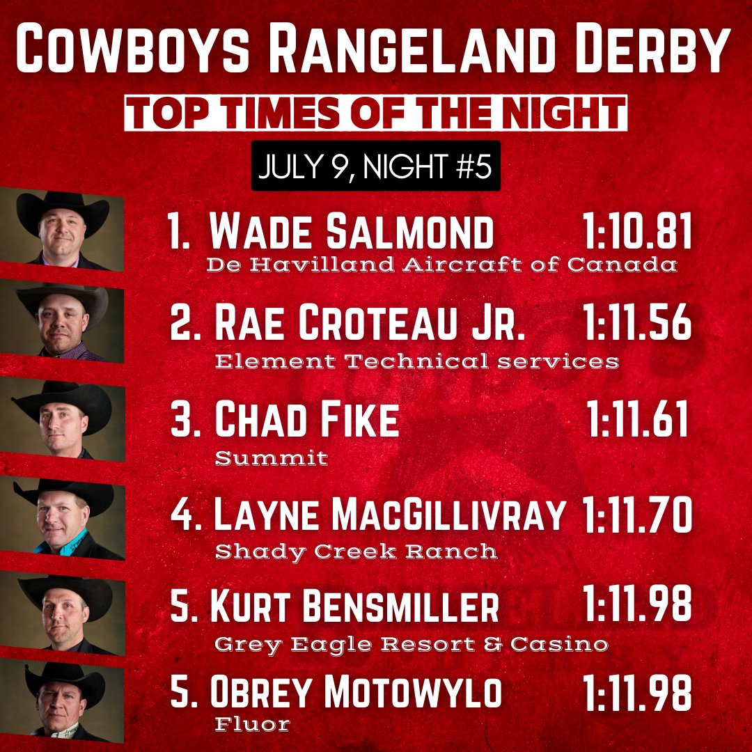 Coming in with your top times of Night 5 at the Cowboy Rangeland Derby!

#CSChuckwagons #Chuckwagons2024 #CalgaryStampede #2024CowboysRangelandDerby #TopFiveTimes
