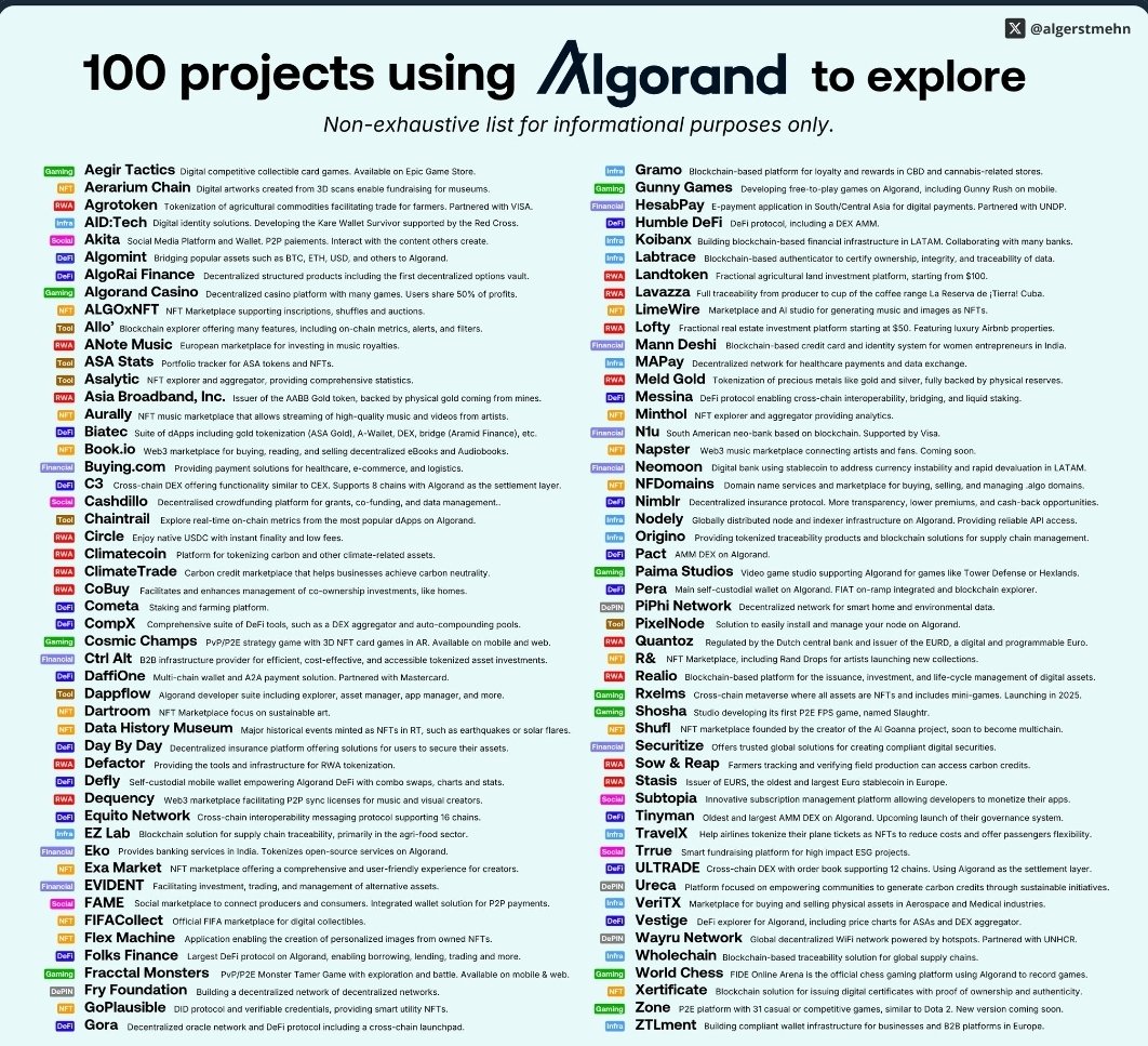It should be $ALGO #Algorand as argubely has more corporate/goverments and  overall real-world projects and partnerships than any other #blockchain  solution. From; #Algorand being cited in granted patents to IBM, Microsoft,  VISA,