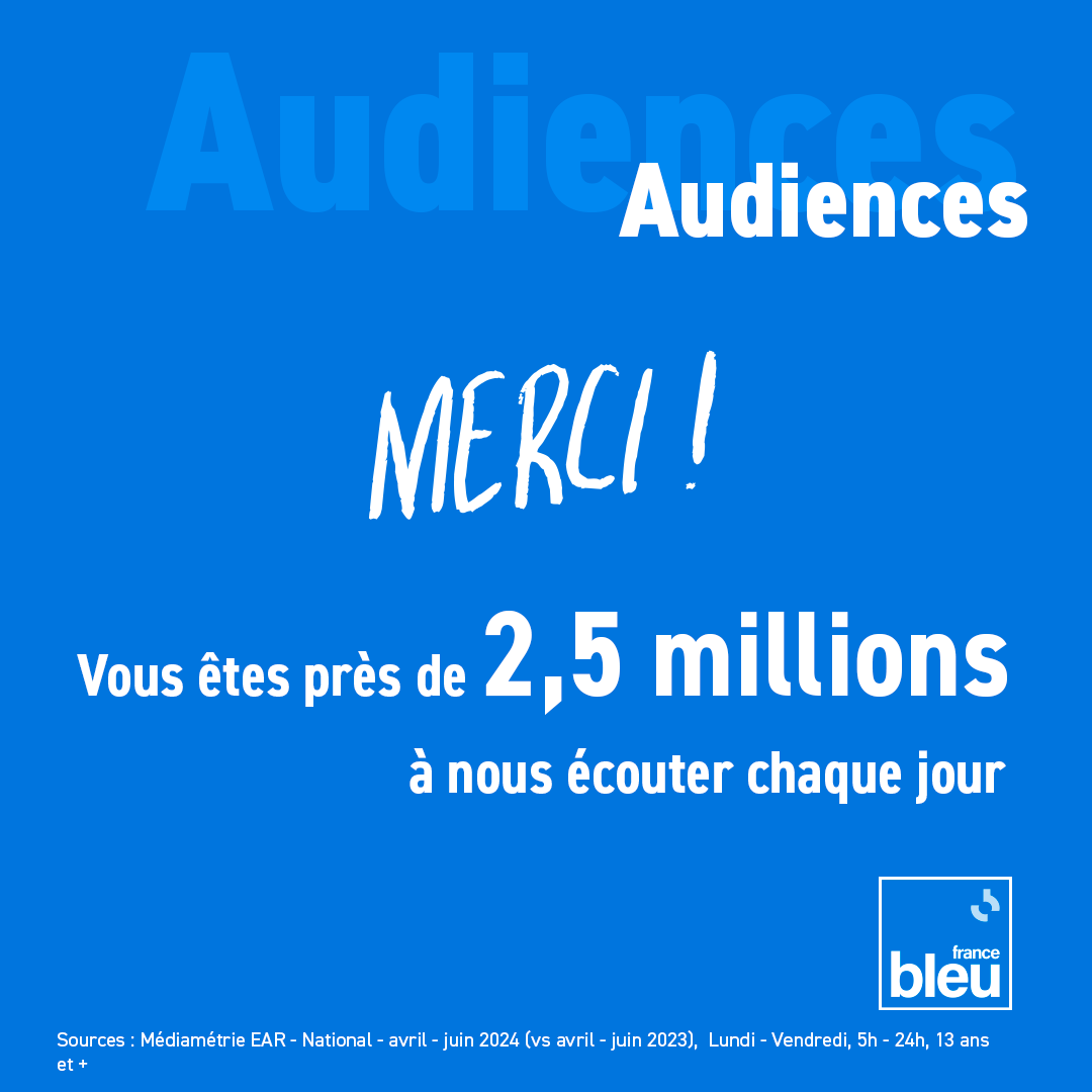 🔵 #AudiencesRadio 
France Bleu reste le média local de référence, merci aux près de 2,5 millions d'auditeurs qui nous suivent au quotidien   
#proximité #territoire #service #icionparledici