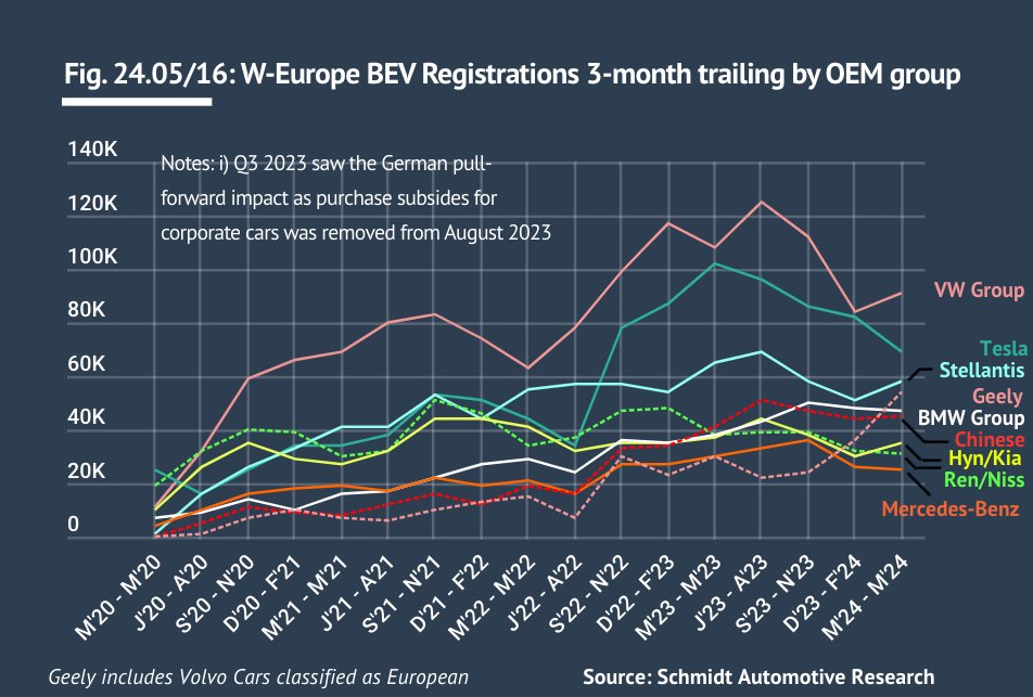 From our latest monthly market intelligence study (€) published later this week, #Geely are the main winners across W-Europe when it comes to new BEV passenger car registrations on a three-month trailing basis

All background info in the full study...
schmidtmatthias.de/electriccarrep…