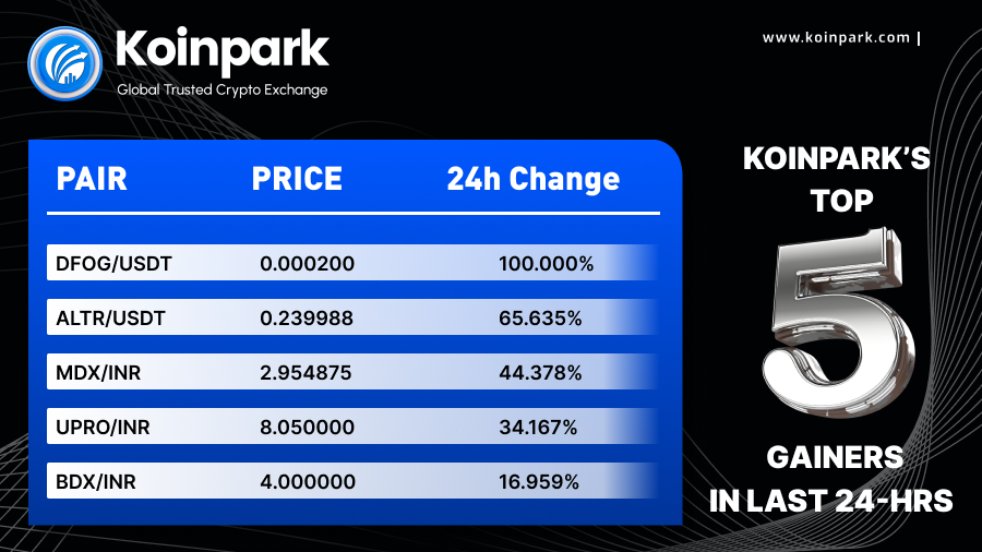 KoinparkExc's tweet photo. Top 5 Crypto Gainers in the last 24 hours. 🎊
✌ Explore More: https://t.co/wfcC9xSgBV
#DFOG #ALTR #MDX #UPRO #BDX #Topgainer https://t.co/TACWocuL4J