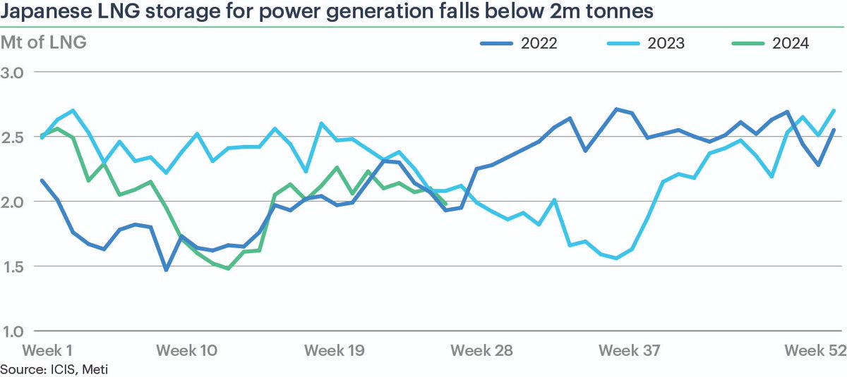 This month is so far shaping up to be even hotter than last year, which was the hottest July in Japan on record. LNG storage withdrawal was not huge in the first week of the month, but stocks crossed below 2m tonnes for the first time since April. #ICIS #Meti #LNG