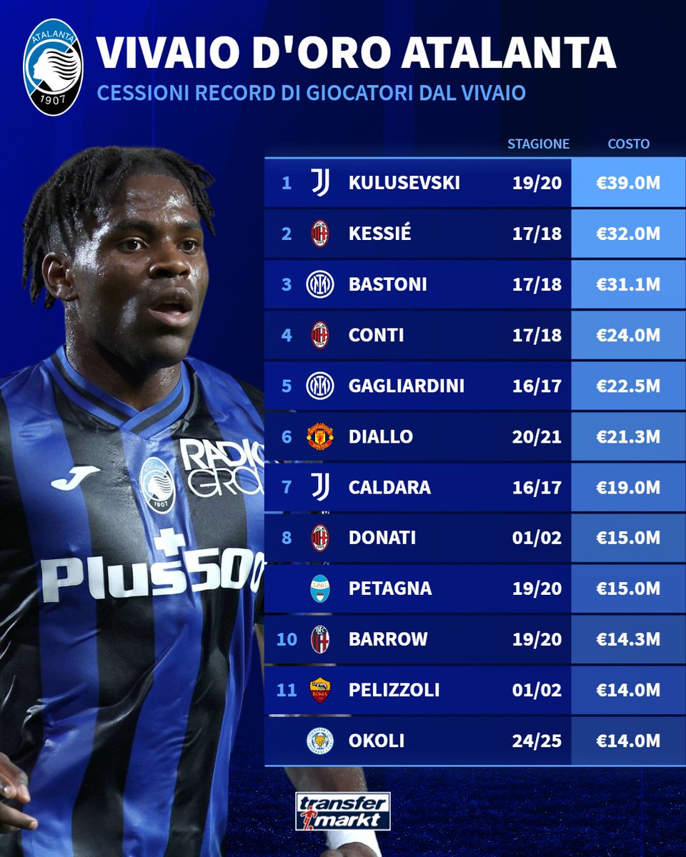 TMit_news's tweet photo. #Okoli si inserisce in lista 📜 in un contesto dove il #playertrading 📈💰 porta a #cessioni monstre sistematiche ❌💵.
#TMdatabase #calciomercatoatalanta https://t.co/T1DDoksN68