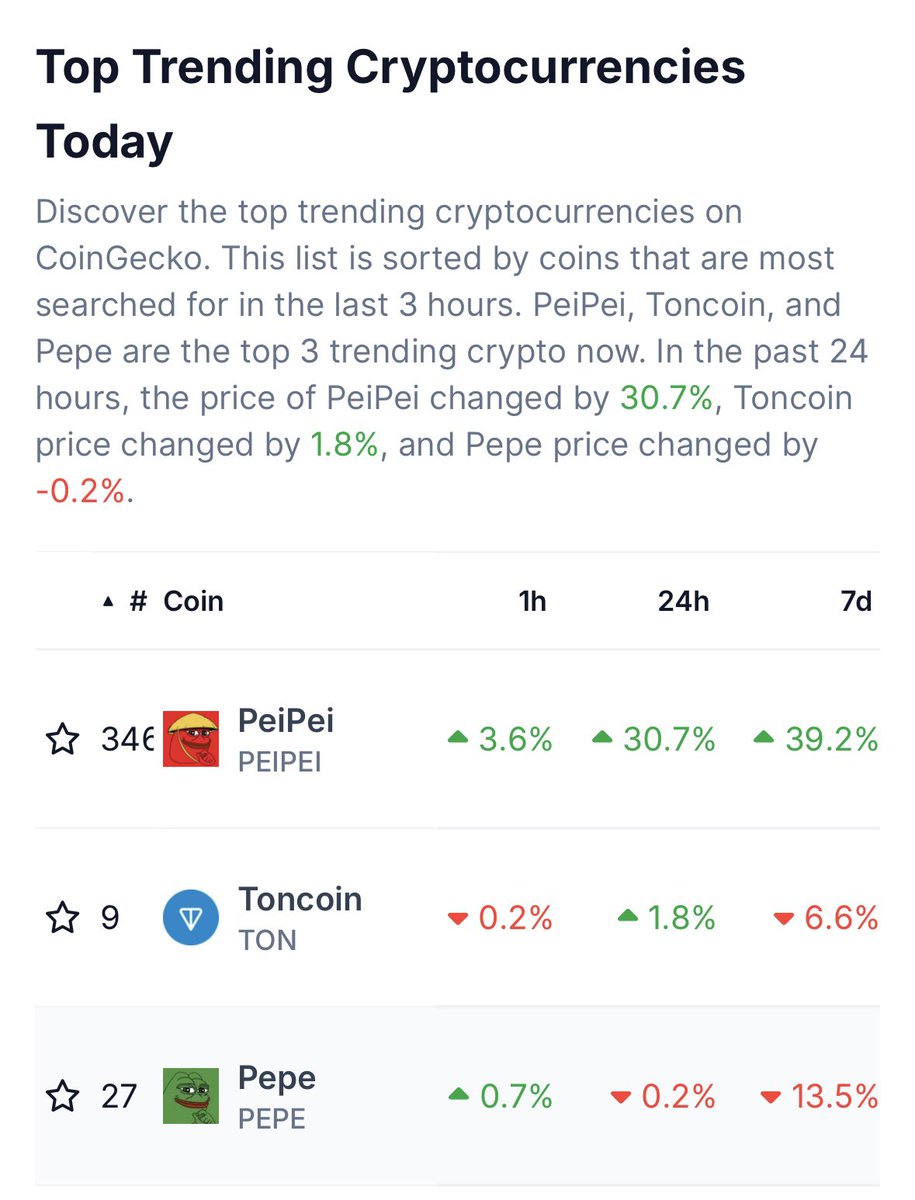 peipeierc20's tweet photo. $PEIPEI Trending on CMC ,CG &amp; https://t.co/BgU01dYQff 🐸

https://t.co/n18CwwUb7f

https://t.co/d2CutPlnF2

https://t.co/VUejb1kSrs https://t.co/ZcMnr8KAOn
