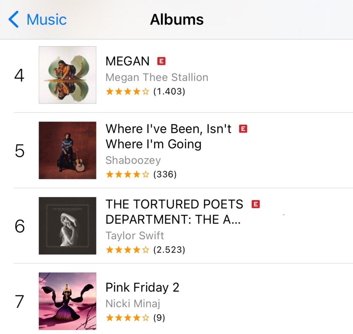 FABIOTHEBARB's tweet photo. 🇺🇸| iTunes US

#7. “Pink Friday 2” 🅲  • (+2)
#69. “Pink Friday 2” 🅴 • (+16) https://t.co/H07DArD9Ys
