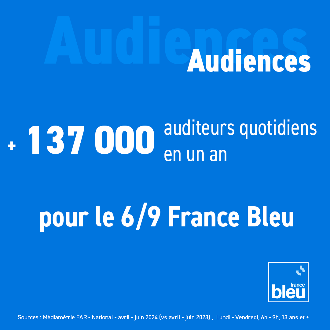 ici_officiel's tweet photo. 🎧 #AudiencesRadio
France Bleu voit ses matinales performer et gagner de nouveaux auditeurs à l'écoute de l'#infolocale https://t.co/epQQIIWrq4