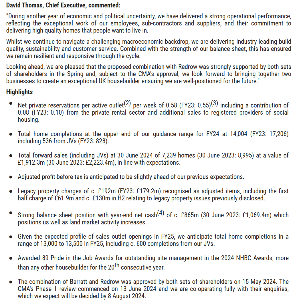 entrustTMF's tweet image. #BDEV Barratt Dvlpmnts Trading Update

Outlook

We've delivered a strong operational performance in what has been another challenging year and, as a result, we expect to deliver FY24 adjusted profit before tax slightly ahead of our previous expectations.

voxmarkets.co.uk/rns/announceme…