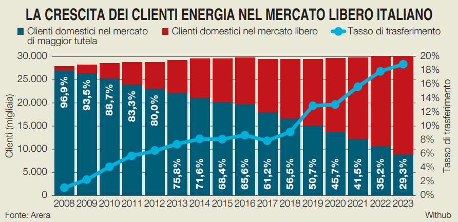 Bollette, il libero non paga: 3 italiani su 4 non sono più nel mercato tutelato e spendono più di prima.

Lo ha certificato l'Arera: il presidente Besseghini nota che le offerte del nuovo regime per ora sono economicamente meno convenienti. I consumatori italiani restano poco