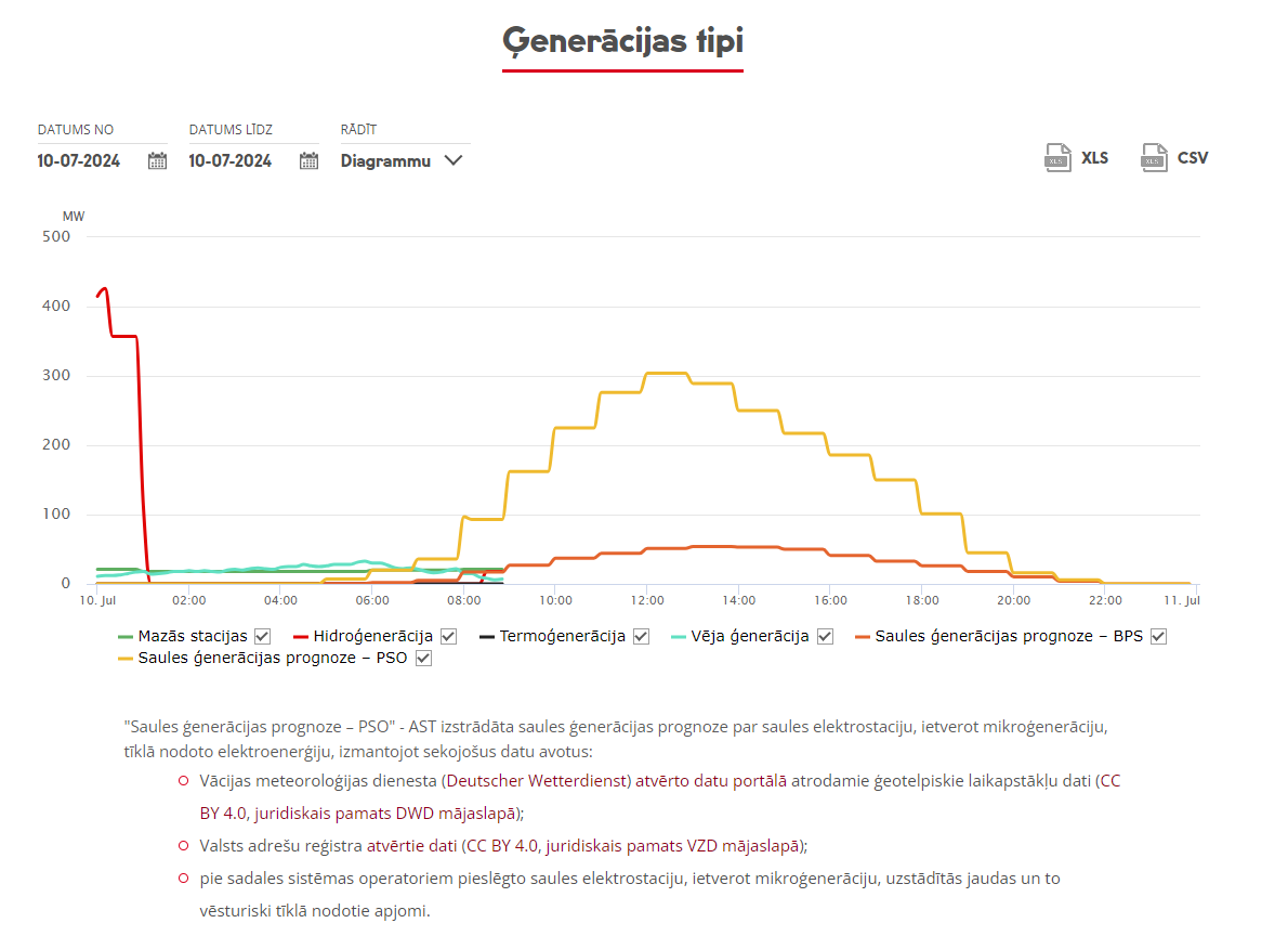 RolandsIrklis's tweet photo. Esam sākuši publicēt ikdienas saules elektroeneģijas ģenerācijas prognozi. Šodien saule būs mūsu galvenais ģenerācijas avots. https://t.co/1XBk3CQ77K https://t.co/HPHJshOIn7