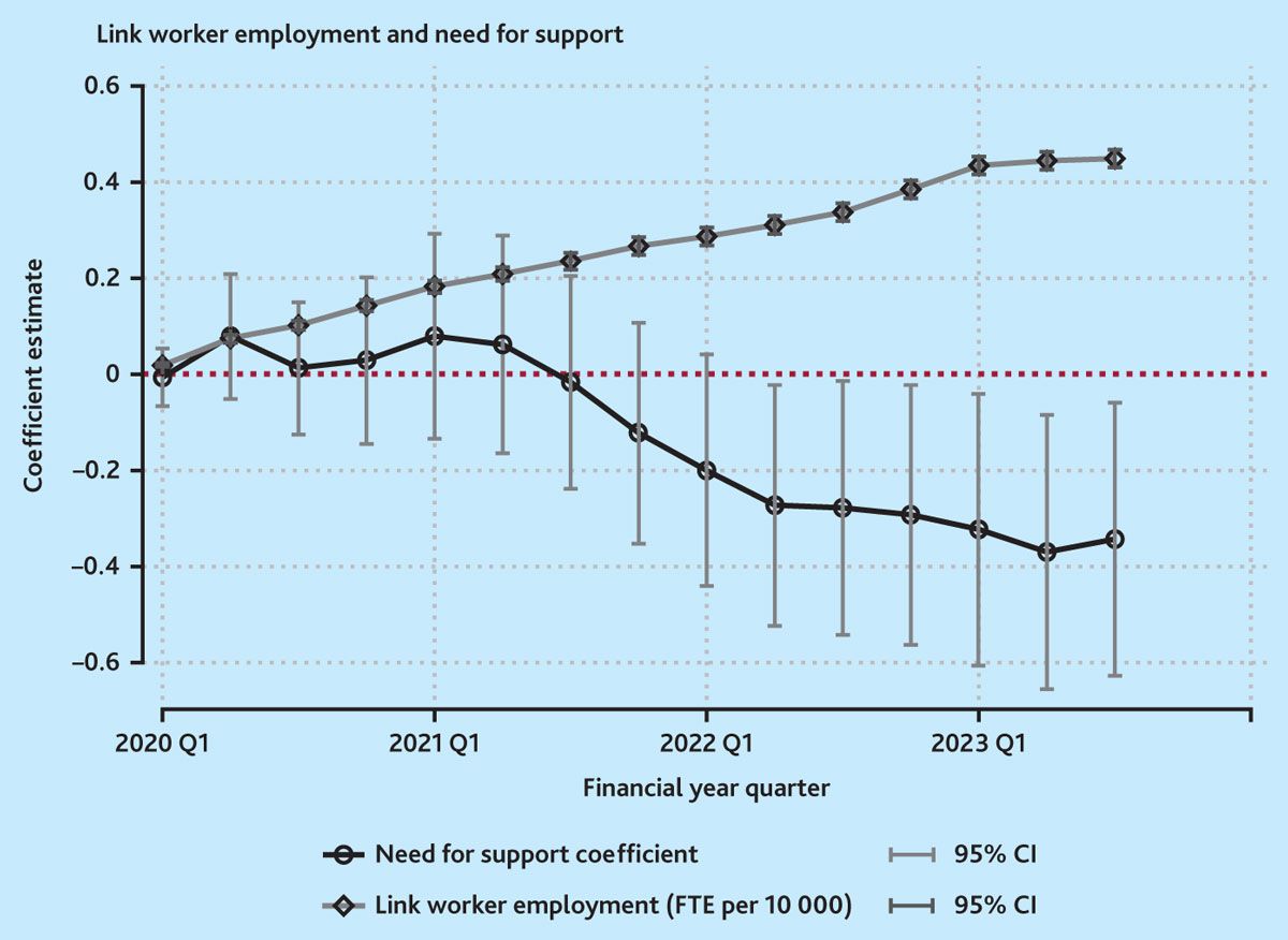 The British Journal of General Practice (@bjgpjournal) on Twitter photo Employment of social prescribing link workers has not been sufficiently targeted at areas with the highest need doi.org/10.3399/BJGP.2… <a href="/economicsanna/">anna wilding</a> <a href="/pmw777/">paul wilson</a> <a href="/dukester24/">Luke Munford</a> @mattxsutton #PrimaryCare Employment of social prescribing link workers has not been sufficiently targeted at areas with the highest need doi.org/10.3399/BJGP.2… <a href="/economicsanna/">anna wilding</a> <a href="/pmw777/">paul wilson</a> <a href="/dukester24/">Luke Munford</a> @mattxsutton #PrimaryCare
