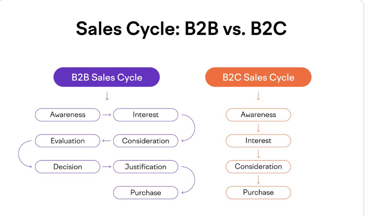 B2B, adamın saçına aklar düşürür. Hacı bekler gibi karar beklersin. Uzmanı ayrı, müdürü ayrı, YK’sı ayrı imzalayacak; her biri ayrı ayrı toplantı isteyecek, bütçe onaylanacak, teklif toplanacak…

Ortalama 2.1 ay…

Bu sürede 21 defa batacak firmalar var.

B2B güç işidir…