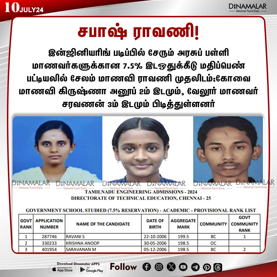 dinamalarweb's tweet image. சபாஷ் ராவணி! 
#ENGINEERINGADMISSIONS  | #DTE | #75percentageRESERVATION  | #RANKLIST  | #GOVERNMENTSCHOOLSTUDENTS
dinamalar.com