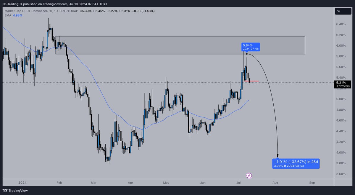 TradingArtist_J's tweet photo. $USDT.D analysis💵

We see a perfect rejection from the weekly supply area on this chart. This indicates that more money is flowing from USDT into crypto tokens

I'm expecting the USDT.D to take out the low which also aligns with a bullish $BTC

#crypto #altcoins #btc #sol https://t.co/8bpgvSsjhh