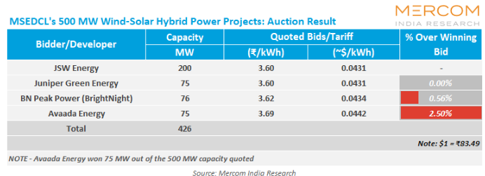 MercomIndia's tweet photo. JSW Neo Energy (@JSWEnergy), @JuniperGE, BN Peak Power-1 (#BrightNight) & @avaadagroup have won @MSEDCL's auction to supply 500 MW of #wind-#solar hybrid power from grid-connected intrastate projects with an additional greenshoe option of up to 500 MW.
https://t.co/nKYAEQyyP8 https://t.co/UbK8WOntt0