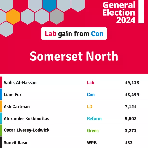 semple_in_irl's tweet photo. @LiamFox Utter nonsense about Reform. They came 4th in North Somerset and polls have indicate that most of their voters wouldn't have voted Tory if there wasn't a Reform candidate. Also, Labour &amp; Lib Dem got way more votes that Tory &amp; Reform #ToriesAreOut https://t.co/jMsPnNCcbZ