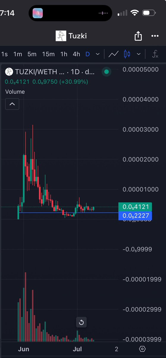 Simbooch's tweet photo. $TUZKI the Chinese pepe🙏🏻

Chart is looking juicy. Deviation, now sitting on daily support. 
 
This will follow the $peipei pump. 

Get your bags ready. https://t.co/ARl9pwWf2G