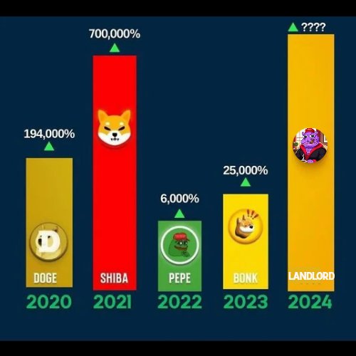 CryptoMarkAU's tweet photo. @ICallCrypto @Davincij15 @Peipeierc20 @LandlordRonald $LANDLORD collects rent and if the No 1 #Memecoin for 2024 https://t.co/t4fZ1M4c1V