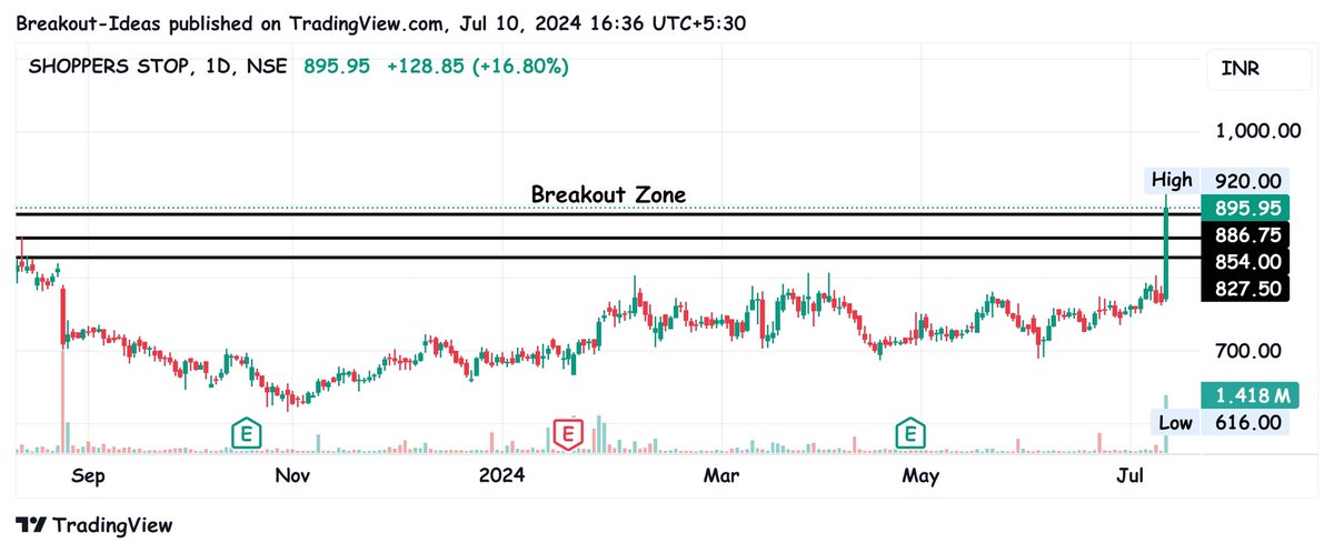 vamsi_sistla's tweet photo. #BREAKOUTSTOCKS #BreakoutStock #stockstowatch #StocksInFocus #StocksToTrade #trading #stocktotrackList
Breakout picks for tomorrow.
1. ShopperStop 👔- #Shoperstop
2. Talbros Auto 🚗 - #TalbroAuto
3. Ambalal Sarabhai Enterprises🎛️ - #Ambalalsa
4. Yuken India Ltd 🔧🛠️ - #yuken https://t.co/vvzCxDexoo