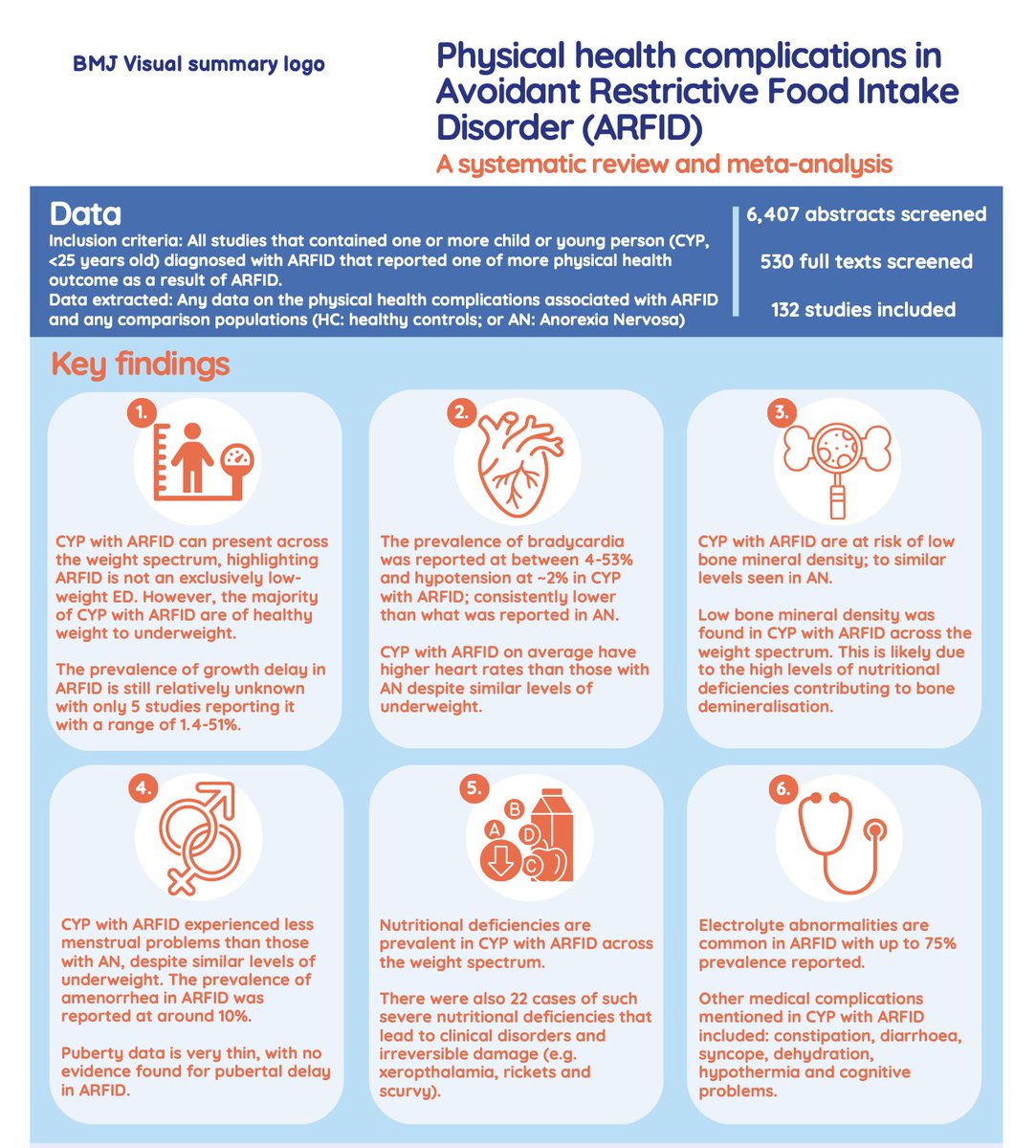 Lee D Hudson (@leehudson111) on Twitter photo Our systematic review and meta-analysis of physical complications in ARFID is now available open access in <a href="/BMJ_PO/">BMJ Paediatrics Open</a>, summarising existing studies (132 studies) across acute and chronic complications. A thread here of key points (and infogram) posted here
bmjpaedsopen.bmj.com/content/bmjpo/⦠Our systematic review and meta-analysis of physical complications in ARFID is now available open access in <a href="/BMJ_PO/">BMJ Paediatrics Open</a>, summarising existing studies (132 studies) across acute and chronic complications. A thread here of key points (and infogram) posted here
bmjpaedsopen.bmj.com/content/bmjpo/ā¦