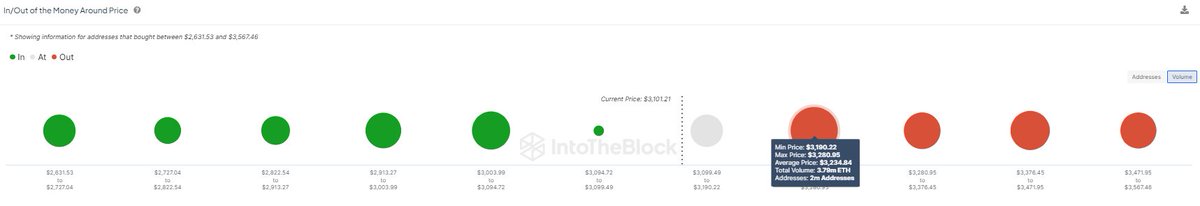 SentoraHQ's tweet photo. Ethereum has reclaimed $3,000 but faces significant resistance around $3,200. 

Approximately 2M addresses that traded $ETH at this level are now at a loss, potentially ready to sell as they break even. 

Bullish news can prevent this—could the Ethereum ETF be the catalyst for further gains?