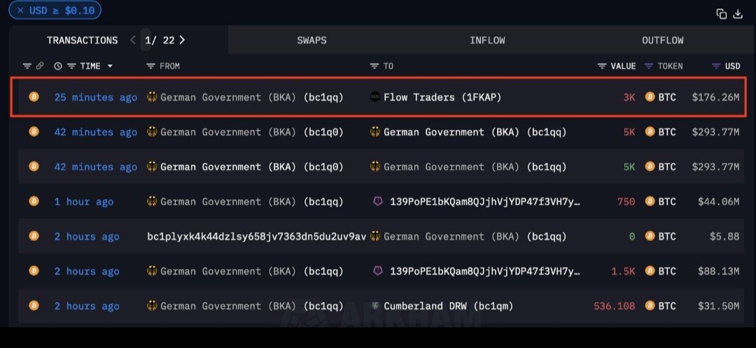 cryptomesa0's tweet photo. Alman Hükümeti az önce Flow Traders'a 3000 BTC (176,26 milyon dolar) daha gönderdi. Bugün taşınan toplam: 8853,5 BTC (520,17 milyon dolar). Alman Hükümeti şu anda 15.110 BTC'ye (883,7 milyon dolar) sahip.
#BTC https://t.co/N0YJvSd248