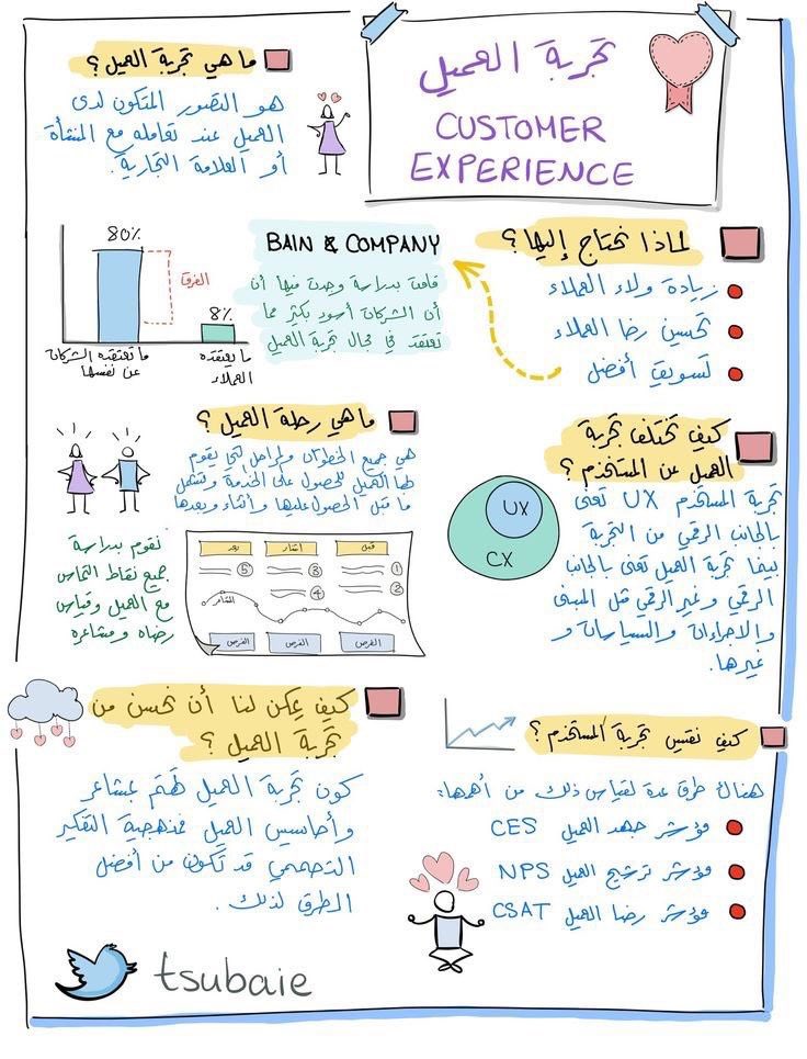 m333mz's tweet photo. 💡 - ملخص مبسط عن تجربة العميل : https://t.co/SVVSRwPqI5