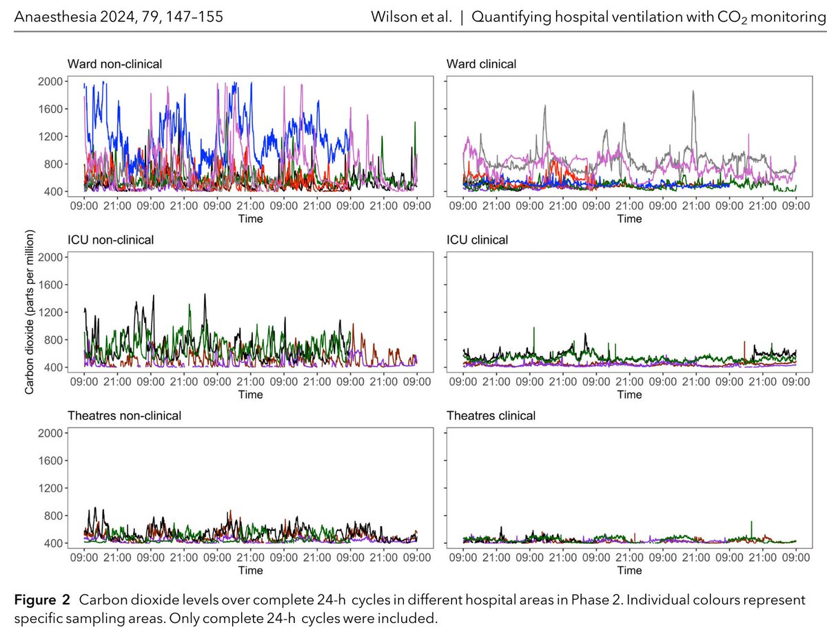 Where in the hospital is inadequate ventilation most likely?

Staff break, office &amp; clinical areas on acute medical and respiratory wards.

This increases the risk of airborne pathogen transmission to staff &amp; patients.

<a href="/NWilson247/">Nick Wilson</a> 

🔗…-publications.onlinelibrary.wiley.com/doi/10.1111/an…
