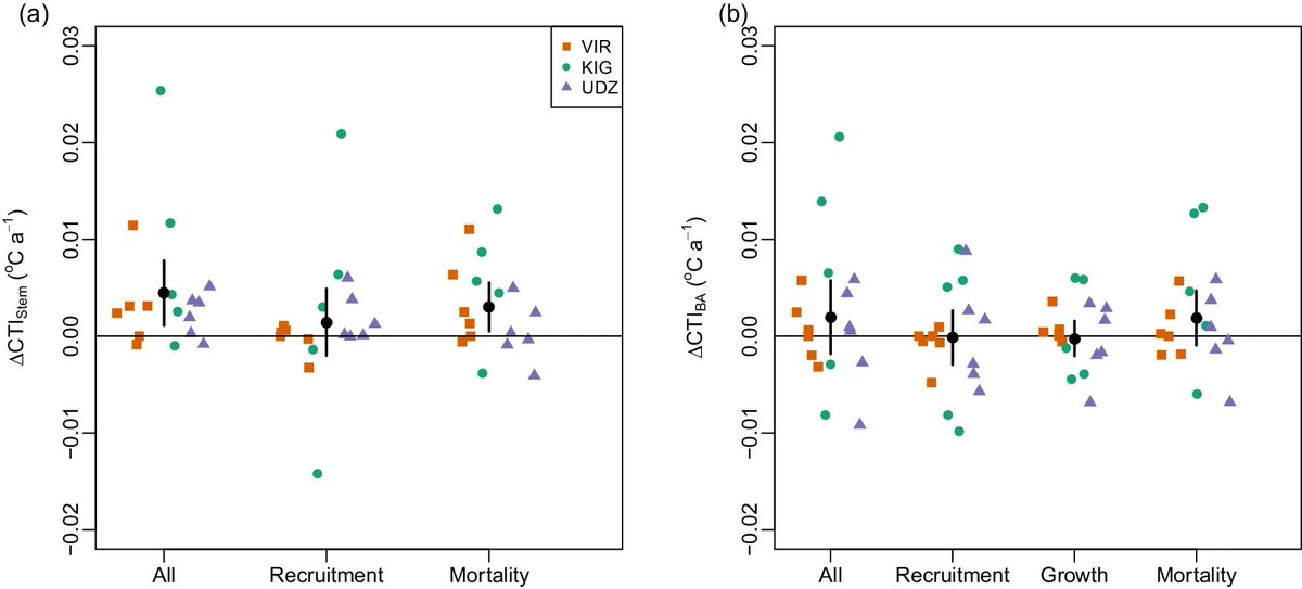 Alain Ngute (@askngute) on Twitter photo In this new <a href="/NatureComms/">Nature Communications</a> paper, led by Aida Cuni-Sanchez & <a href="/mjpsullivan/">Martin Sullivan</a>, we use <a href="/ForestPlots/">ForestPlots</a> and <a href="/GBIF/">GBIF @biodiversity.social/@gbif</a> data to demonstrate #thermophilization in three Afromontane #forests— tree communities respond to #climatechange by shifting their species composition.
nature.com/articles/s4146… In this new <a href="/NatureComms/">Nature Communications</a> paper, led by Aida Cuni-Sanchez & <a href="/mjpsullivan/">Martin Sullivan</a>, we use <a href="/ForestPlots/">ForestPlots</a> and <a href="/GBIF/">GBIF @biodiversity.social/@gbif</a> data to demonstrate #thermophilization in three Afromontane #forests— tree communities respond to #climatechange by shifting their species composition.
nature.com/articles/s4146…