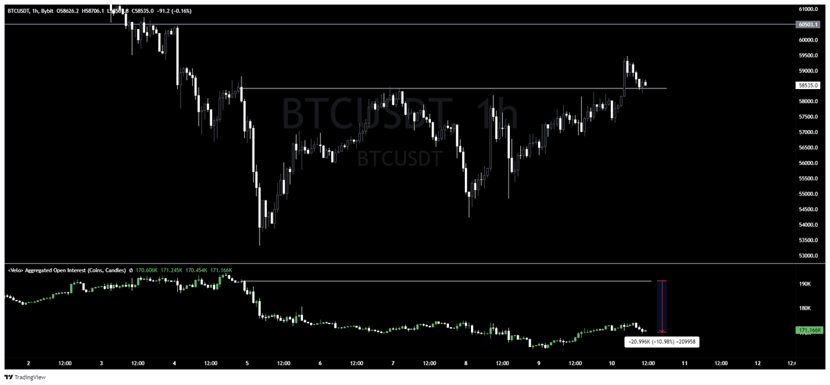 Bitcoin Price Update

1. $58,500 level is being backtested as a Bullish support. This is a good news of you look at it. 
2. Open Interest is down ~11% since we last visited this area.
3. $60,500 level is next area of resistance.

Side note: Altcoin Open Interest Has Been