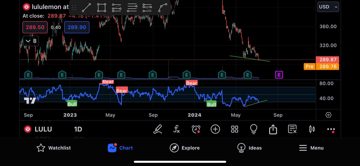 CL_Trades_'s tweet photo. Watchlist:

$LULU: Bullish divergence at an area of demand great balance sheet as well https://t.co/AwnaAhNyD9