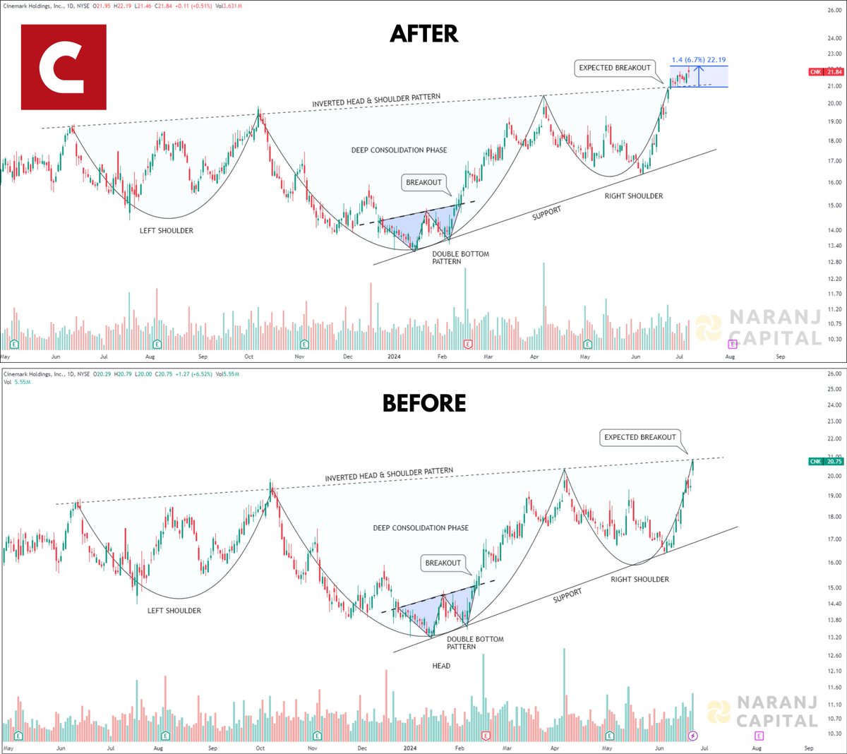 NaranjCapital's tweet image. 🎯 Stock Target Achieved

Cinemark Holdings (Advice 1)
NYSE: CNK
📈 6.7% returns in 9 trading days

💡 Advice given: 25th June 2024
🎯 Target hit: 22.19 (8th July 2024)
💰 Profit earned 6,731 USD (6.7%) for every 100,000 USD invested

#cinemark #StockPerformance #StockMarket