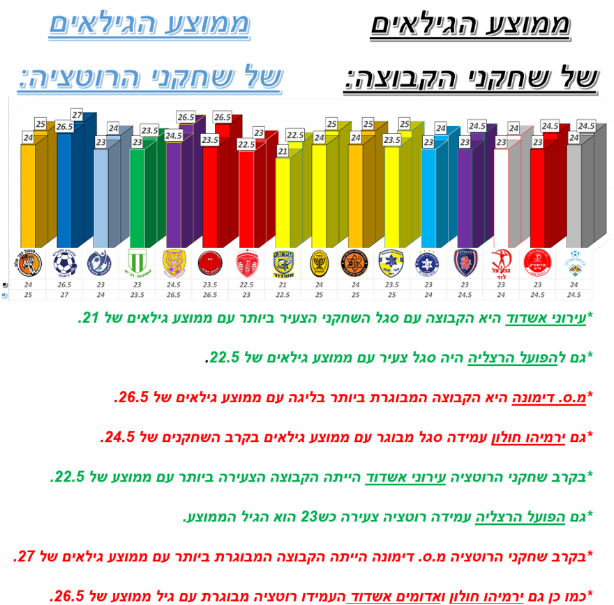 BysyTl's tweet photo. הרבה מהקבוצות בליגות השונות כבר התחילו לעבוד ולבנות את סגל השחקנים לעונה הבאה ולכן השתמשתי בסגלי השחקנים של קבוצות ליגה א' דרום מהעונה האחרונה בשביל שתסיקו מסקנות שיעזרו לקבוצתכם לקבל השראה לבניית סגל נכון יותר לעונה הבאה :
לאיזה מסקנות הגעתם אתם מתוך העובדות לעונה הבאה? https://t.co/UPhkBeVJBC
