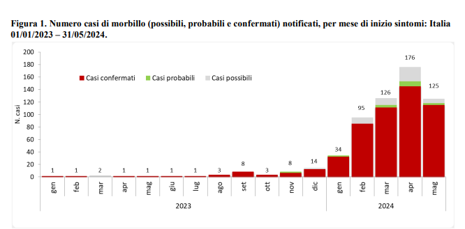 ClaudioBorghi's tweet photo. Come promesso: vi dico la mia OPINIONE su come dovrebbe essere trattato l'argomento vaccinale, senza dogmi, agli occhi di una persona che si concentra esclusivamente su un processo decisionale di scelta razionale di tipo aziendale.

1) il vaccino viene iniettato in una persona SANA per impedirgli in futuro di contrarre una malattia o per alleviarne i sintomi qualora la contraesse.

2) i vaccini hanno effetti avversi e questi sono più o meno quantificati con studi clinici che coinvolgono gruppi di persone confrontati con un altro gruppo che riceve un finto vaccino (placebo) 

3) anche uno studio fatto con un gruppo di diecimila persone non può registrare eventi avversi che si verificano con frequenze molto rare. Per esempio se una persona su 20mila in media morisse per reazione allergica al vaccino, non è detto che ciò venga registrato in uno studio con diecimila persone (e nemmeno in uno con 20mila, è una probabilità non una certezza: magari capita alla prima persona e alla 40millesima, magari capita alla 39millesima e alla 40millesima  in tutte e due i casi la media è una ogni 20mila persone però nel primo caso viene registrato, nel secondo no). Per le reazioni rare esiste la farmacovigilanza. Una reazione avversa "nella vita reale" si segnala e si spera venga studiata.

A questo punto il punto decisionale dovrebbe essere: il profilo rischi/benefici è FAVOREVOLE O SFAVOREVOLE alla vaccinazione?

Se mi vaccino mi assumo sicuramente il rischio di eventi avversi, se non mi vaccino il mio rischio deve essere valutato seguendo la probabilità di contrarre la malattia combinata con la probabilità di un esito grave della malattia medesima.

Prendiamo ad esempio il famoso morbillo: una malattia oggettivamente seria. Io l'ho fatto da bambino come quasi tutti quelli della mia età, sono ancora vivo e vegeto ma in effetti mi ricordo che non fu un'esperienza piacevole, avessi potuto evitarmelo l'avrei fatto volentieri.
Qui arriviamo ad un altro problema: se avessi preso il morbillo OGGI, con le capacità medicinali attuali, la malattia sarebbe stata curata meglio? 
La maggior parte degli studi prende ad esempio la mortalità del morbillo in epoche remote o, se attuale, in stati molto poveri. Capite che la cosa falsa i confronti. Si dovrebbe ragionare su cosa succederebbe qui e oggi se ci fossero numerosi casi di morbillo per poterne stimare gravità e mortalità.
In ogni caso basiamoci sui dati che abbiamo: al momento siamo in presenza di una "ondata" di morbillo 👇 e i casi sono stati 556 segnalati dall'inizio dell'anno di cui confermati 493 (fonte: epicentro iss).
L'età media dei contagiati è stata 30 anni.
I casi di bambini fino a 4 anni, quindi in "età Lorenzin" sono stati 76 (casi su numeri segnalati, non verificati). Di questi 24  confermati) di questi 24 avevano meno di un anno, quindi non vaccinabili.
Per cui stiamo parlando di 51 bambini.
Mortalità fortunatamente zero. Complicazioni gravi tra i bambini fortunatamente nessuna (un solo caso di encefalite su tutti i 556, non è indicato quanto grave, in un giovane ma non un bambino).

Nel prossimo post confrontiamo con le probabilità di effetti avversi e facciamo due conti su cosa comporta un calo della vaccinazione in termini di rischi di maggior o minor contagio e di come andrebbero lette secondo me le matrici di rischio beneficio.
