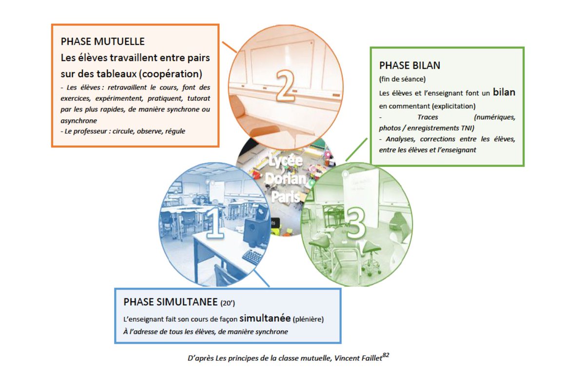 Les pratiques collaboratives 🌟 
Découvrez comment le travail d'équipe favorise la réussite et le bien-être des élèves
🔹 Formation axée sur la coopération
🔹 Utilisation du numérique pour favoriser la collaboration
🔹 Projets pédagogiques collaboratifs
buff.ly/3L13pM7