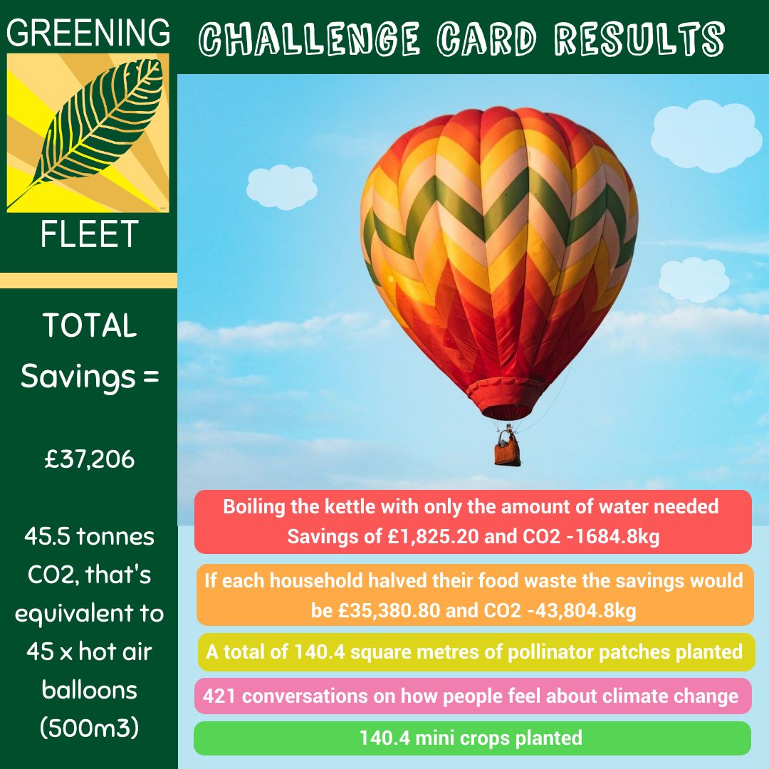 Earlier this year we sent out Challenge Cards as part of Greening Fleet, encouraging people to take steps to reduce, reuse or make a difference. The Greening Campaign has now completed calculations...imagine what could be achieved if everyone joined in!